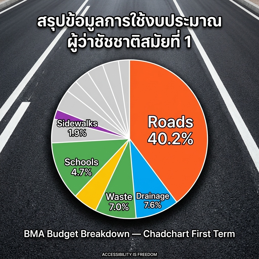 แผนภูมิวงกลมบนพื้นหลังถนนลาดยางใหม่เส้นขาวสด แสดงงบกทม.: ถนน 40.2%(ส้ม) ระบายน้ำ 7.6%(น้ำเงิน) ขยะ 7.0%(เขียว) โรงเรียน 4.7%(ม่วง) ทางเท้า 1.9%(แดง) ไทยบนอังกฤษล่าง ลายน้ำ ACCESSIBILITY IS FREEDOM