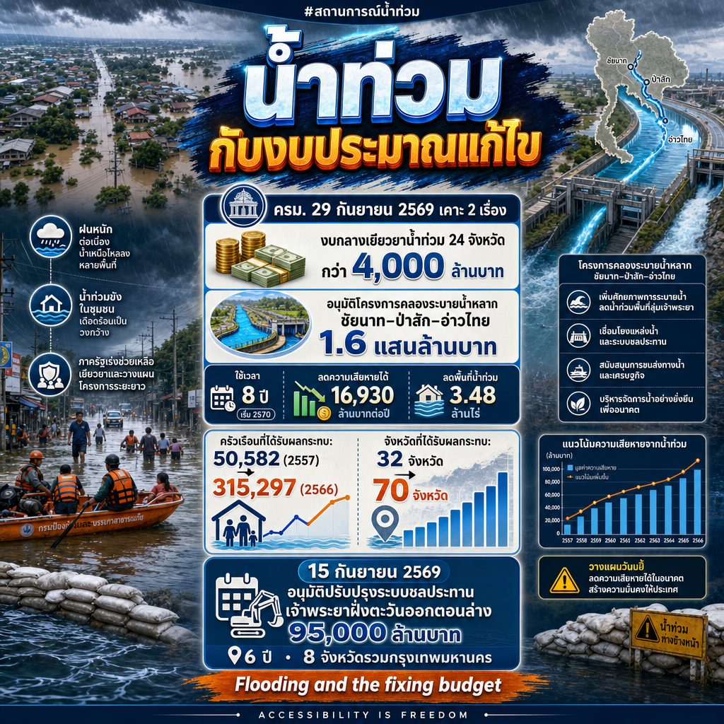 Infographic on a deep blue ground: flooded homes, a rescue boat, and a Thailand map with a canal diversion route. Thai header above the English sub header "Flooding and the fixing budget", with figures on Thailand flood control.